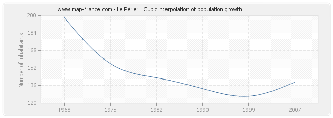 Le Périer : Cubic interpolation of population growth